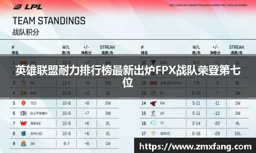 英雄联盟耐力排行榜最新出炉FPX战队荣登第七位